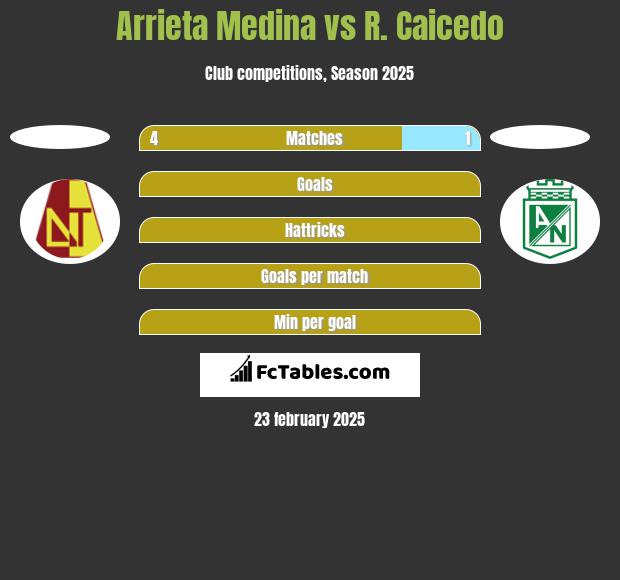 Arrieta Medina vs R. Caicedo h2h player stats