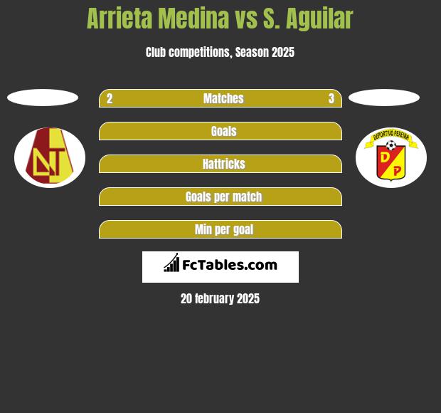 Arrieta Medina vs S. Aguilar h2h player stats