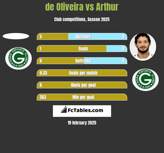 de Oliveira vs Arthur h2h player stats