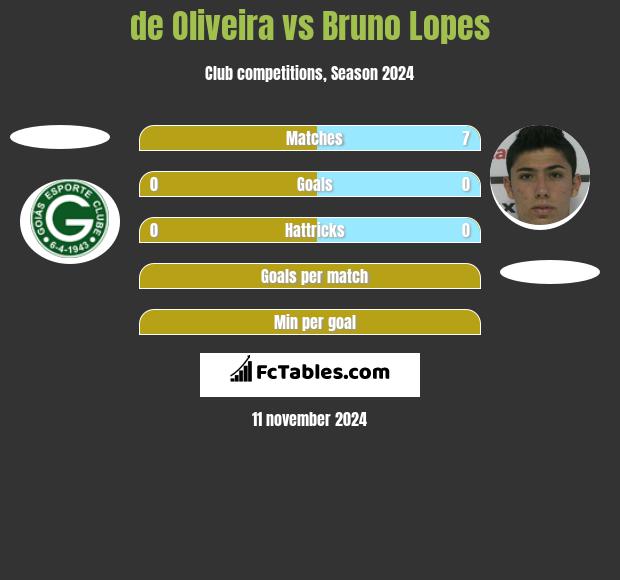 de Oliveira vs Bruno Lopes h2h player stats