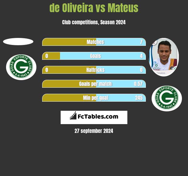 de Oliveira vs Mateus h2h player stats