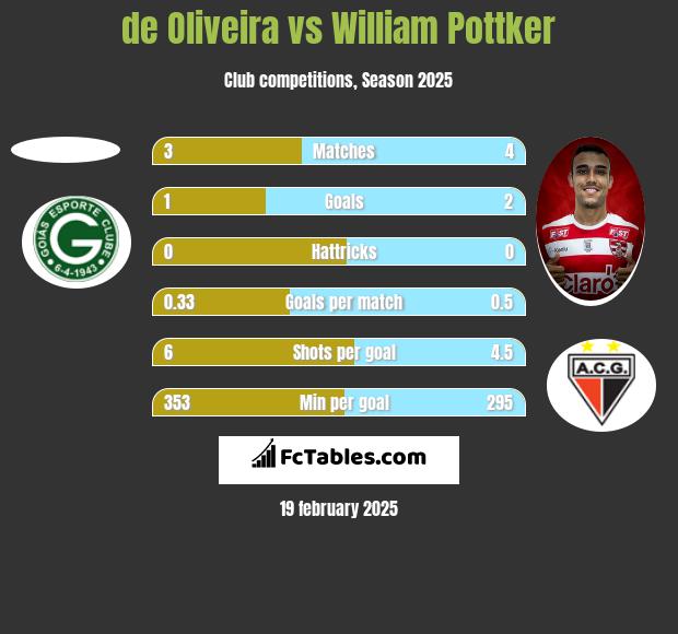 de Oliveira vs William Pottker h2h player stats