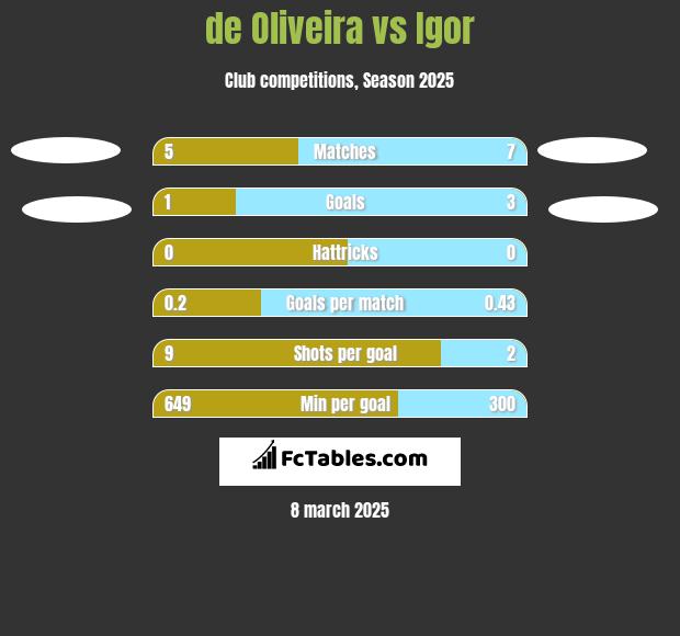 de Oliveira vs Igor h2h player stats