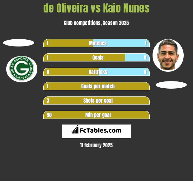 de Oliveira vs Kaio Nunes h2h player stats