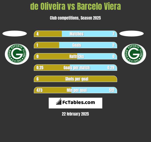 de Oliveira vs Barcelo Viera h2h player stats