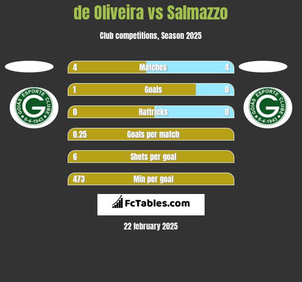 de Oliveira vs Salmazzo h2h player stats