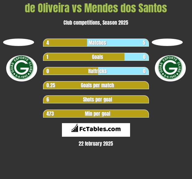 de Oliveira vs Mendes dos Santos h2h player stats