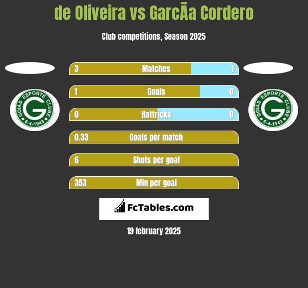 de Oliveira vs GarcÃ­a Cordero h2h player stats