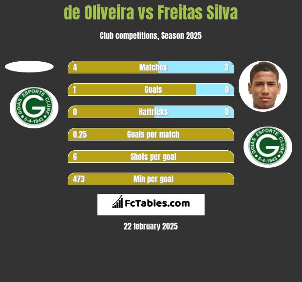 de Oliveira vs Freitas Silva h2h player stats