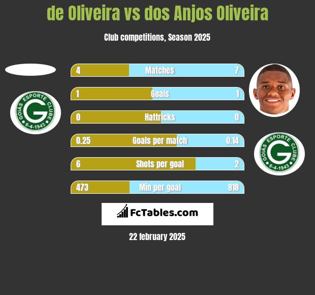 de Oliveira vs dos Anjos Oliveira h2h player stats