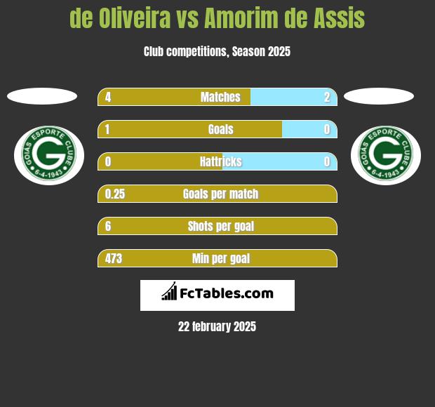 de Oliveira vs Amorim de Assis h2h player stats