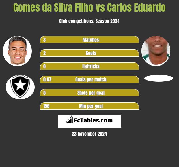 Gomes da Silva Filho vs Carlos Eduardo h2h player stats