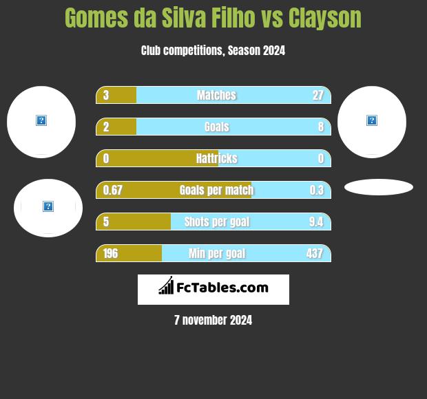 Gomes da Silva Filho vs Clayson h2h player stats