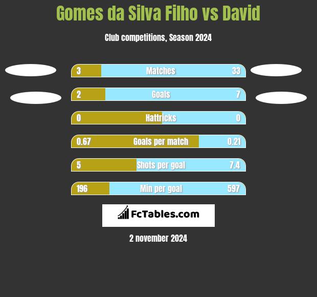 Gomes da Silva Filho vs David h2h player stats