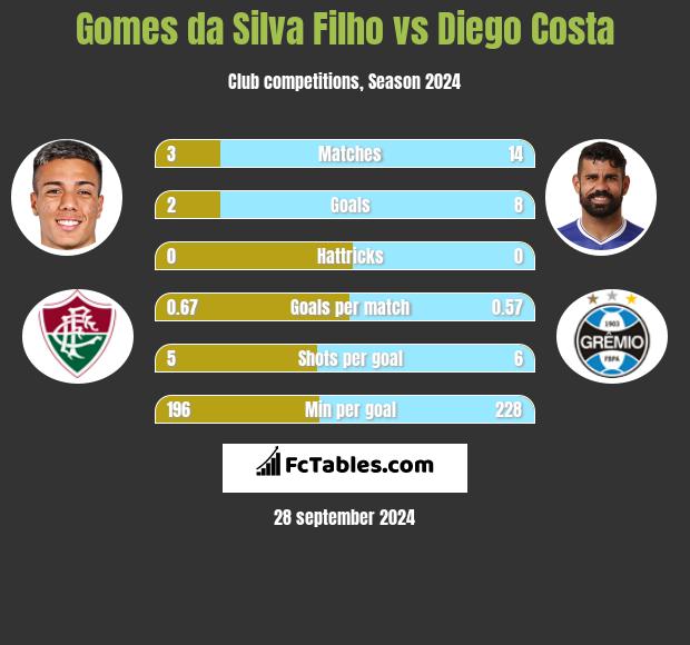 Gomes da Silva Filho vs Diego Costa h2h player stats