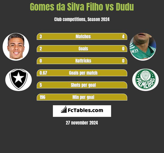 Gomes da Silva Filho vs Dudu h2h player stats