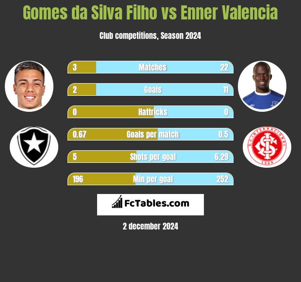 Gomes da Silva Filho vs Enner Valencia h2h player stats