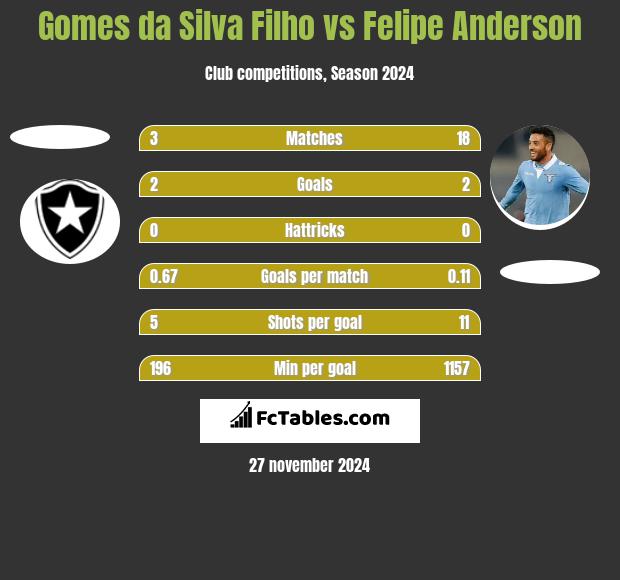 Gomes da Silva Filho vs Felipe Anderson h2h player stats