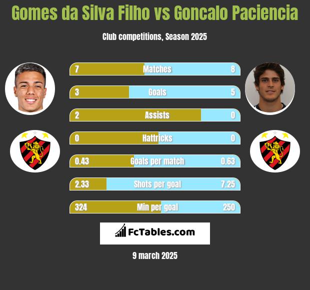 Gomes da Silva Filho vs Goncalo Paciencia h2h player stats