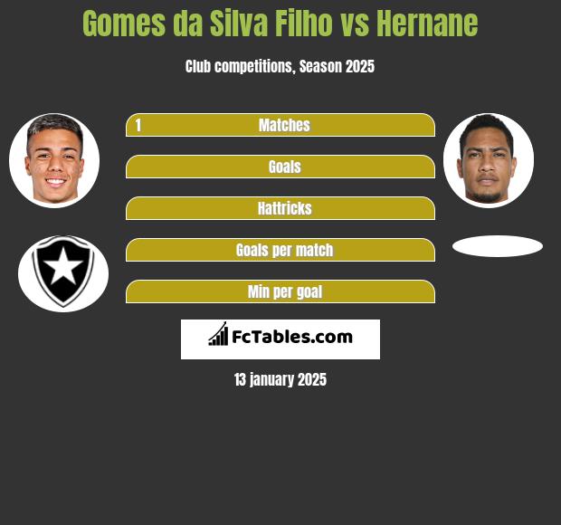 Gomes da Silva Filho vs Hernane h2h player stats