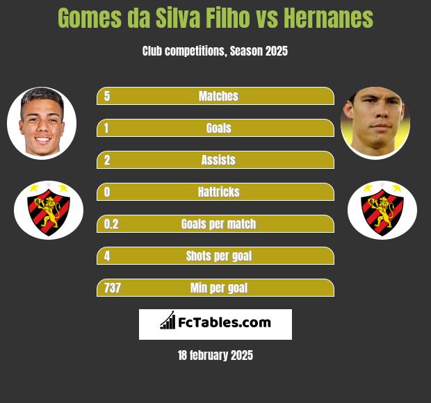 Gomes da Silva Filho vs Hernanes h2h player stats