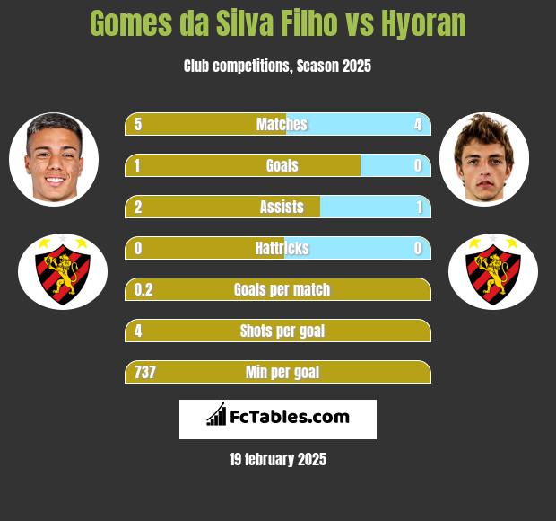 Gomes da Silva Filho vs Hyoran h2h player stats