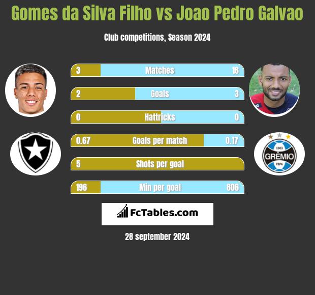 Gomes da Silva Filho vs Joao Pedro Galvao h2h player stats