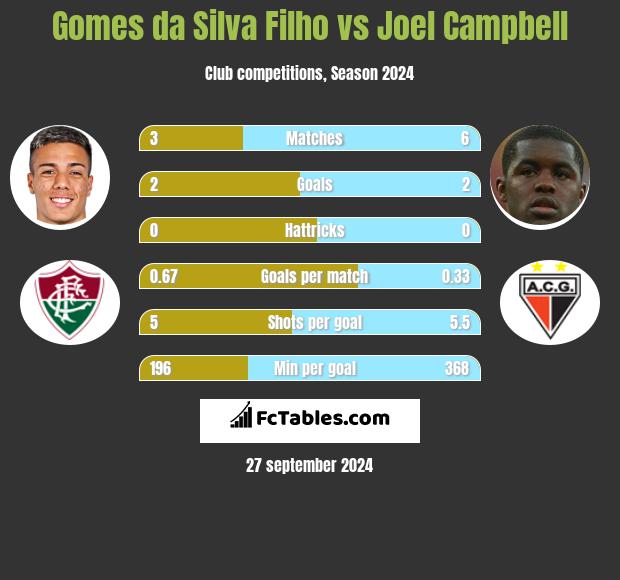 Gomes da Silva Filho vs Joel Campbell h2h player stats