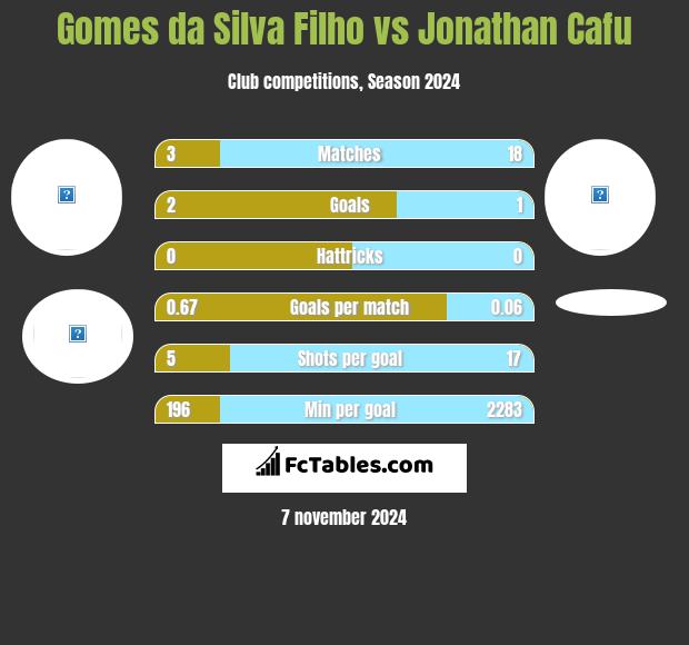 Gomes da Silva Filho vs Jonathan Cafu h2h player stats