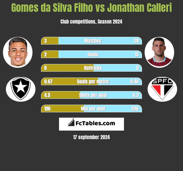 Gomes da Silva Filho vs Jonathan Calleri h2h player stats