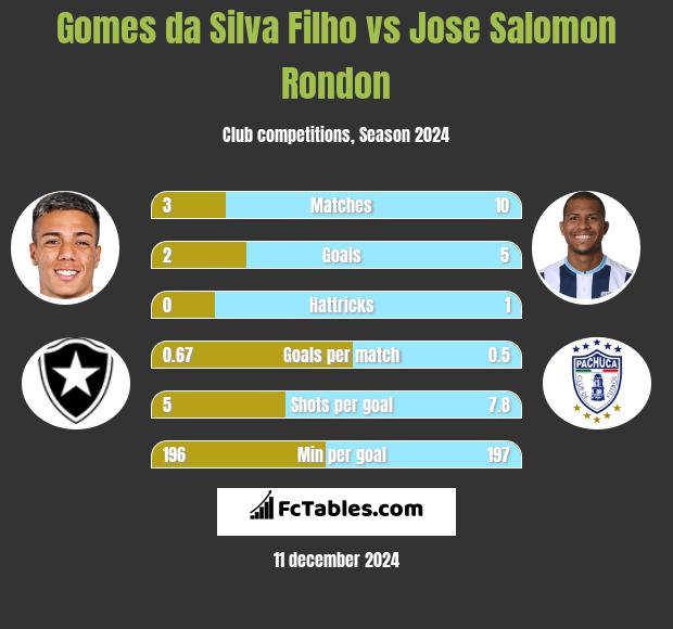 Gomes da Silva Filho vs Jose Salomon Rondon h2h player stats