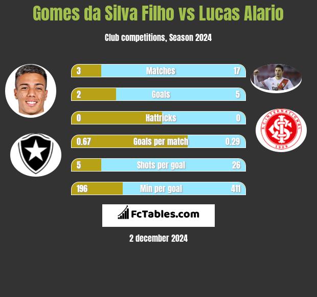 Gomes da Silva Filho vs Lucas Alario h2h player stats