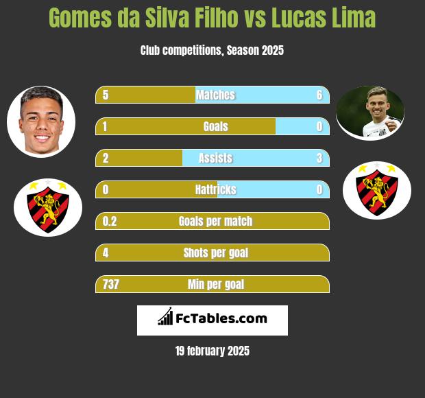 Gomes da Silva Filho vs Lucas Lima h2h player stats