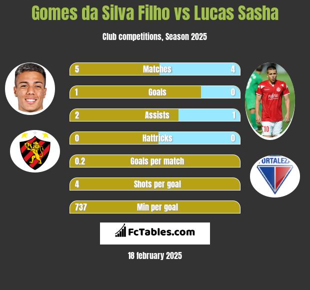 Gomes da Silva Filho vs Lucas Sasha h2h player stats