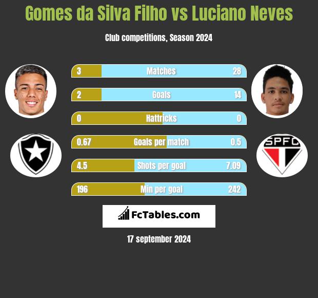 Gomes da Silva Filho vs Luciano Neves h2h player stats