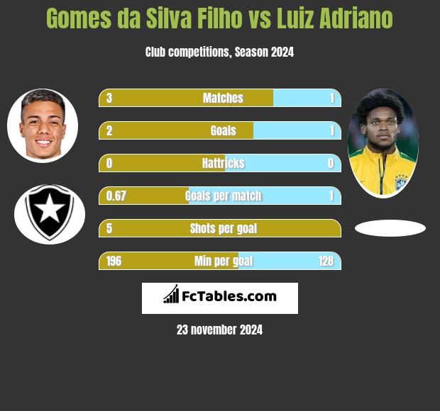 Gomes da Silva Filho vs Luiz Adriano h2h player stats