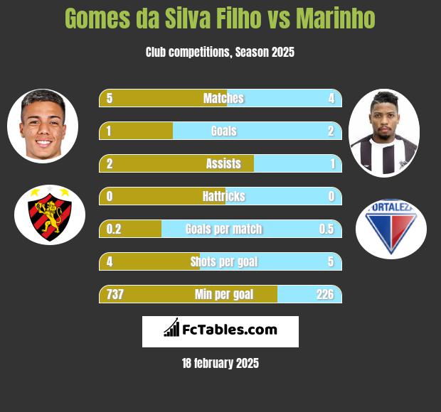 Gomes da Silva Filho vs Marinho h2h player stats