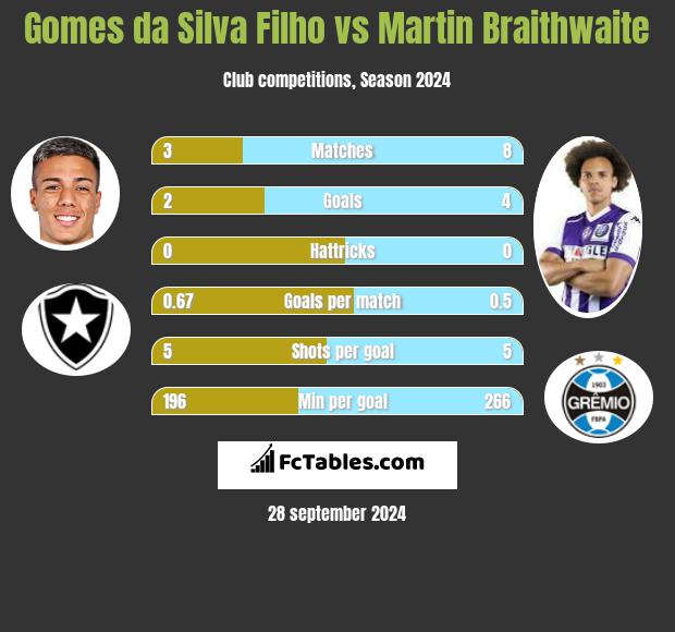 Gomes da Silva Filho vs Martin Braithwaite h2h player stats