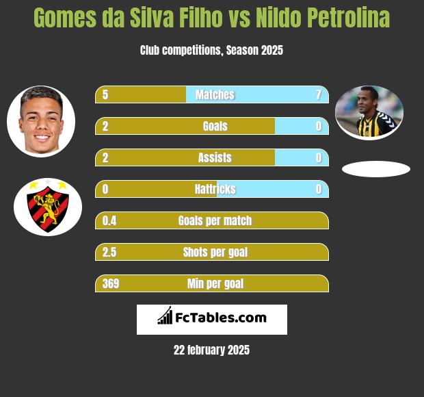 Gomes da Silva Filho vs Nildo Petrolina h2h player stats