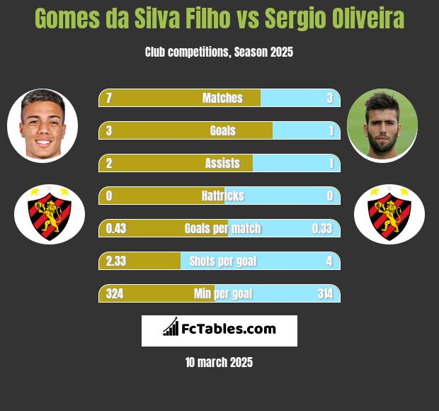 Gomes da Silva Filho vs Sergio Oliveira h2h player stats