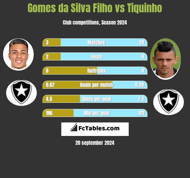 Gomes da Silva Filho vs Tiquinho h2h player stats