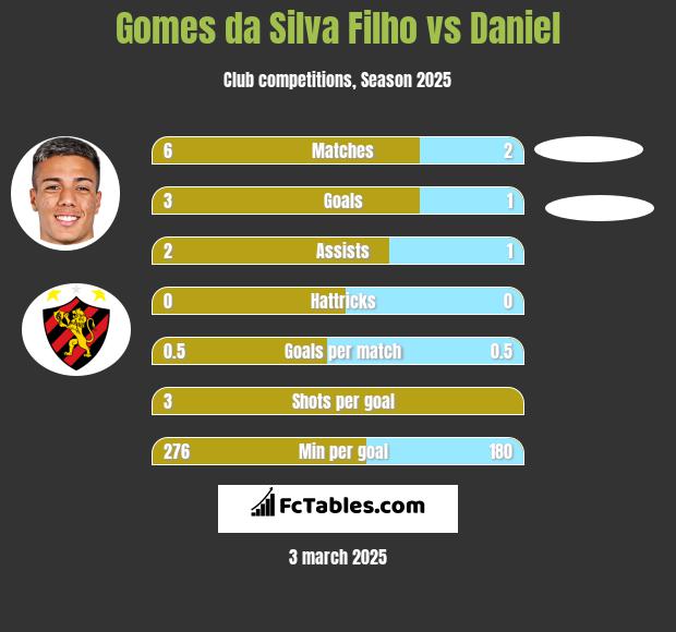 Gomes da Silva Filho vs Daniel h2h player stats