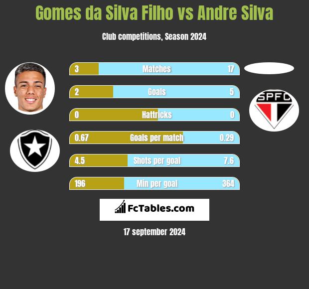 Gomes da Silva Filho vs Andre Silva h2h player stats