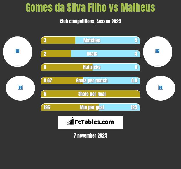 Gomes da Silva Filho vs Matheus h2h player stats