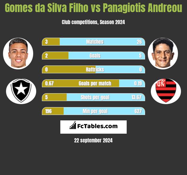 Gomes da Silva Filho vs Panagiotis Andreou h2h player stats