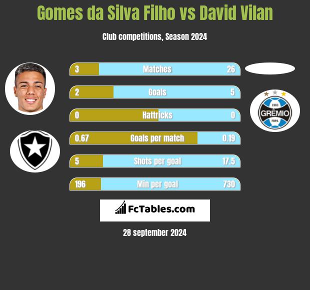 Gomes da Silva Filho vs David Vilan h2h player stats