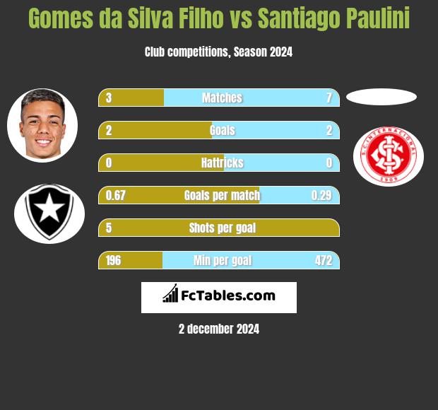 Gomes da Silva Filho vs Santiago Paulini h2h player stats