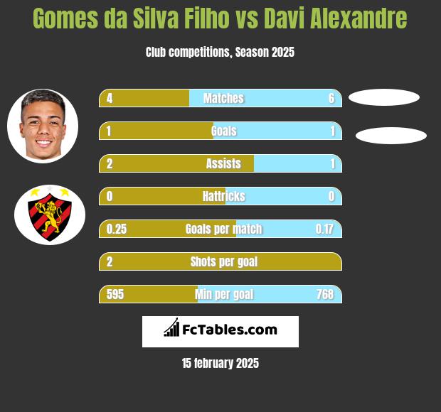 Gomes da Silva Filho vs Davi Alexandre h2h player stats