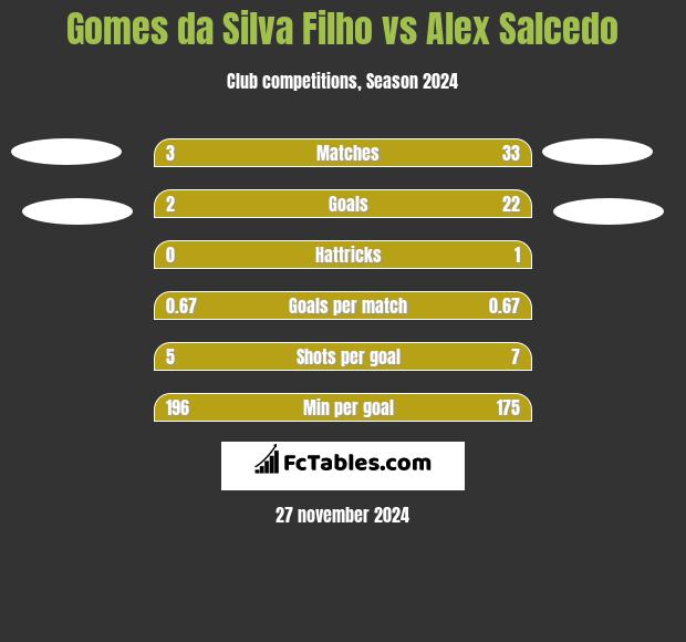 Gomes da Silva Filho vs Alex Salcedo h2h player stats