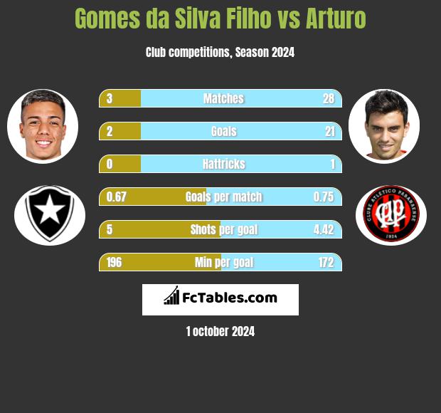 Gomes da Silva Filho vs Arturo h2h player stats